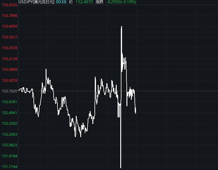 日本加息+缩表齐发！日股小幅回升，日元一度升破152