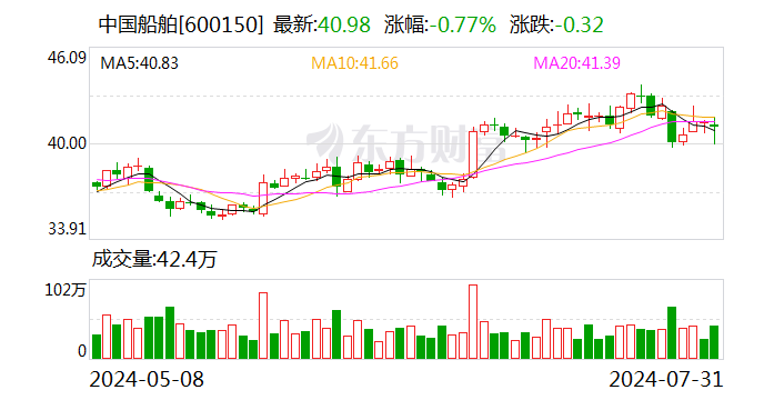 国防军工行业资金流出榜：中国船舶等7股净流出资金超5000万元  第1张