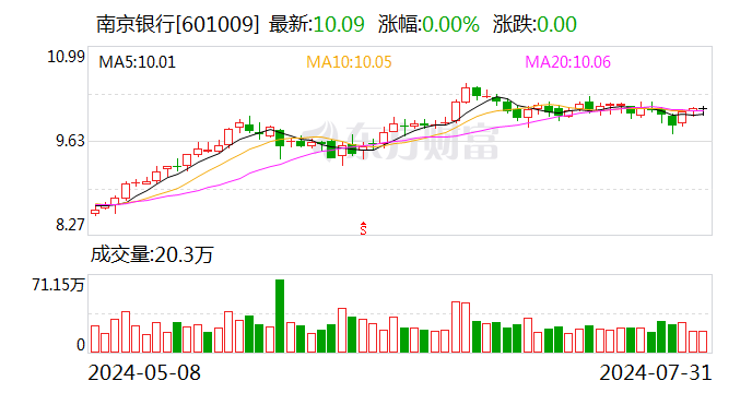 A股首份银行半年报披露 南京银行归母净利同比增长8.51%