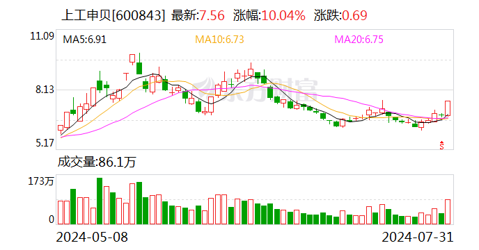 龙虎榜丨上工申贝今日涨停 知名游资宁波桑田路净买入983.31万元