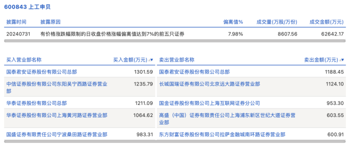 龙虎榜丨上工申贝今日涨停 知名游资宁波桑田路净买入983.31万元  第2张