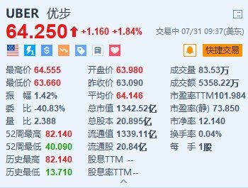 Uber涨超1.8% 与比亚迪建立多年期战略合作伙伴关系  第1张