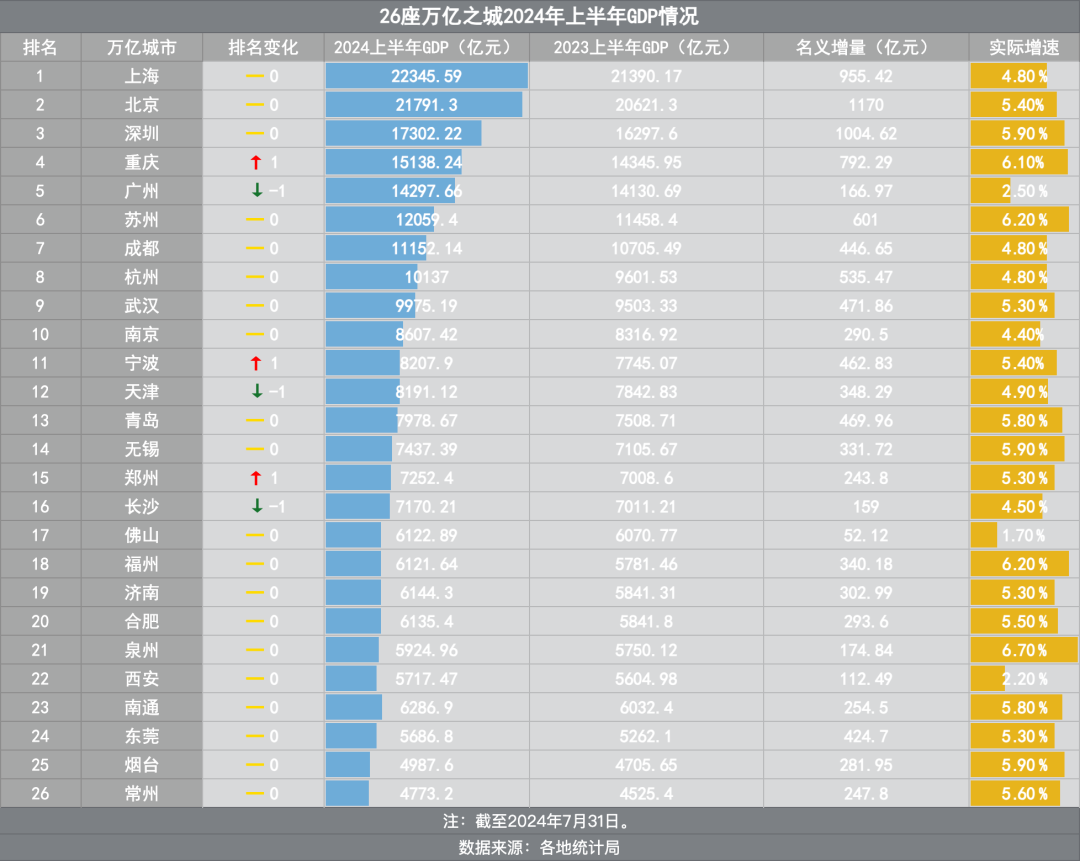 万亿城市半年报：天津小负宁波，重庆晋级第四城？