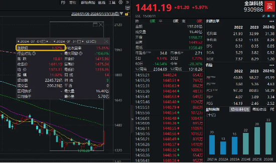 全线反攻！“牛市旗手”掀涨停潮，券商ETF（512000）、金融科技ETF一路狂飙！医疗ETF爆量劲涨5.26%