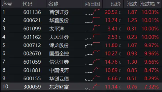 “旗手”全线狂飙，大涨行情开幕？券商ETF（512000）大迈步涨逾5%，涨幅、量能齐创3个月来新高！  第1张