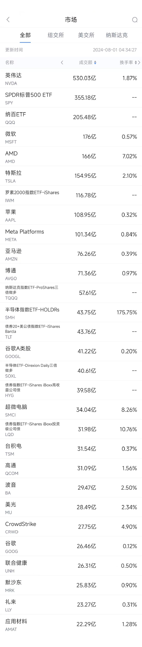 7月31日美股成交额前20：英伟达大涨12.8%，单日市值增加3290亿美元