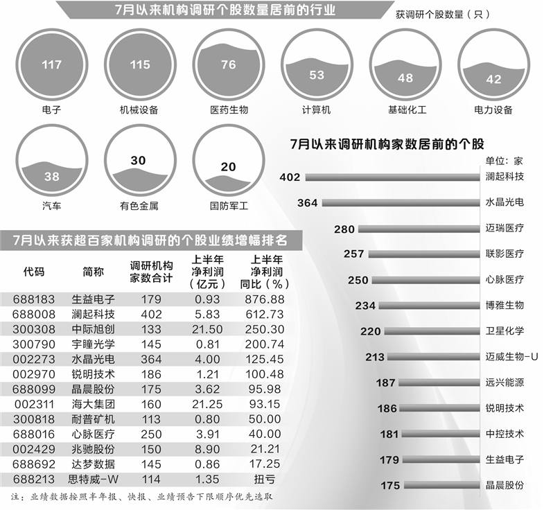 7月36股获百家以上机构调研 电子与机械行业最受关注  第1张