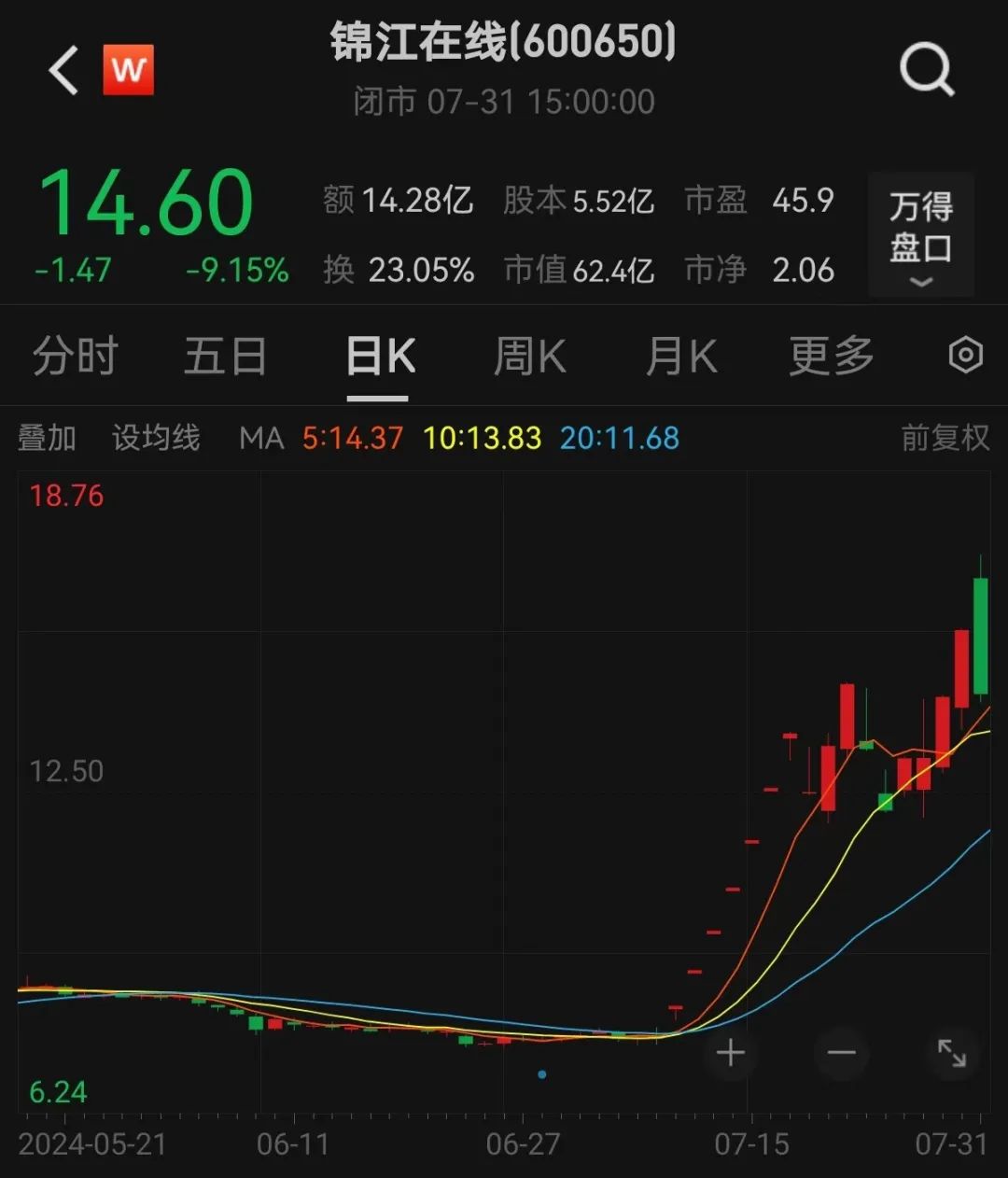 年内罕见，超5000只股票上涨！这些绩优公司出手回购，2家千亿元市值芯片龙头在列  第2张