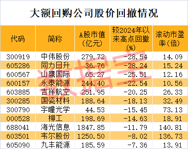 年内罕见，超5000只股票上涨！这些绩优公司出手回购，2家千亿元市值芯片龙头在列  第5张