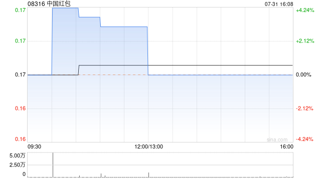 中国红包完成发行4166.6万股认购股份