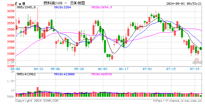 华泰期货燃料油日报20240801：油价反弹 燃料油小幅跳空高开