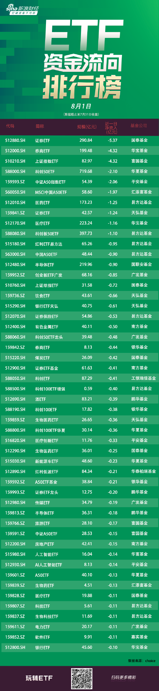 ETF资金流向：7月31日国泰证券ETF遭净赎回5.37亿元 华宝券商ETF遭净赎回4.32亿元（附图）  第1张