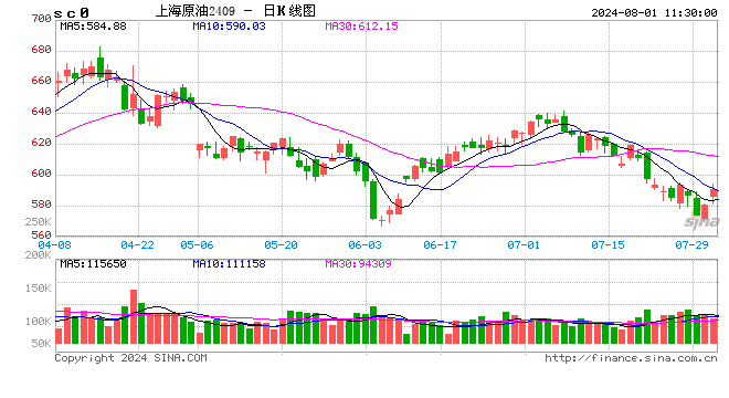 午评：SC原油涨近3% 集运指数跌超2%