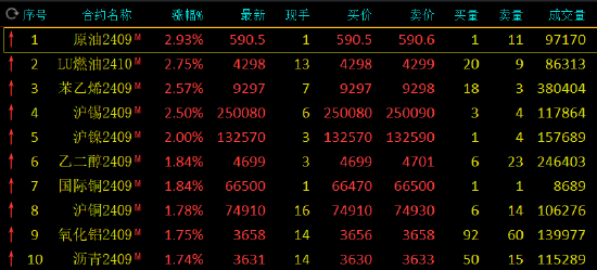 午评：SC原油涨近3% 集运指数跌超2%  第3张