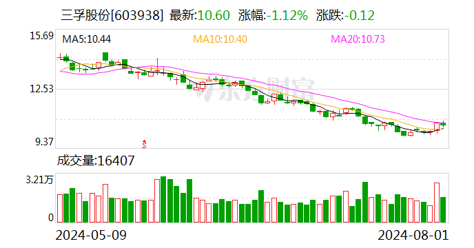 三孚股份：7月份回购股份15.13万股