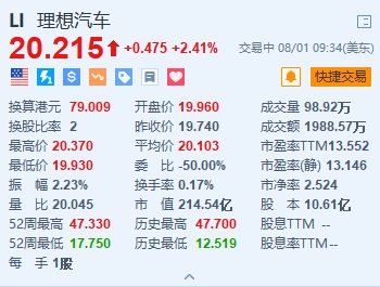 理想汽车涨超2.4% 7月交付量达5.1万辆创新高  第1张