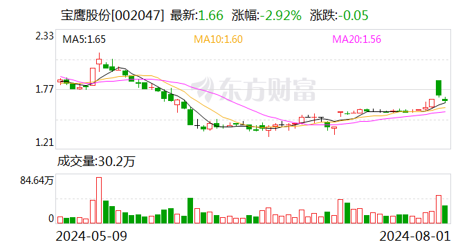 提振投资者信心 宝鹰股份控股股东拟要约收购公司13.95%股份  第1张