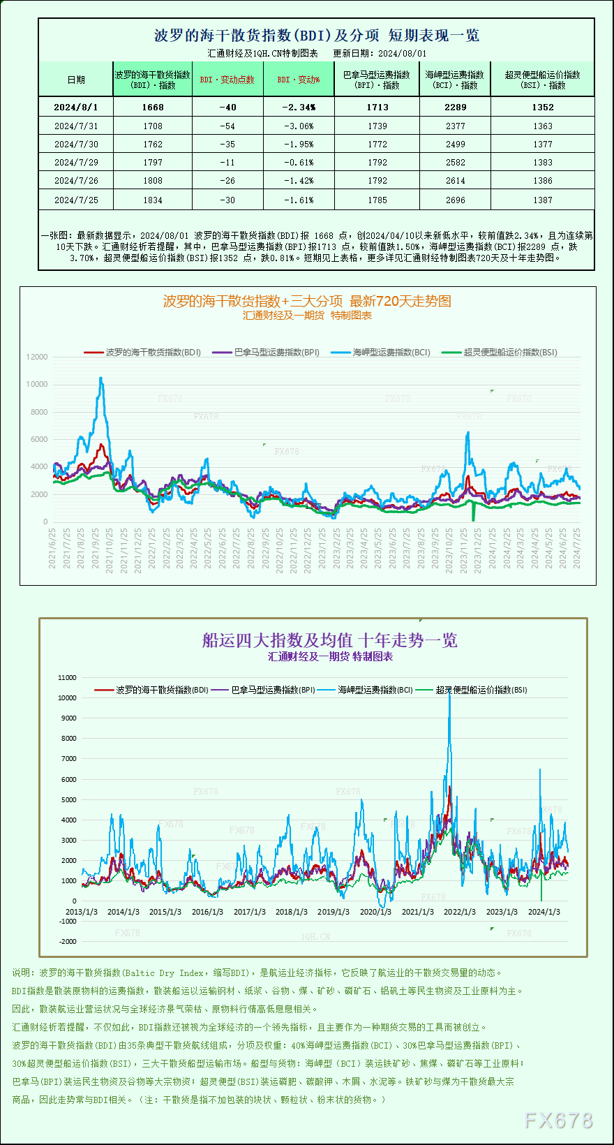 一张图：波罗的海指数跌至三个月以来的最低点，所有航段的运价均下跌