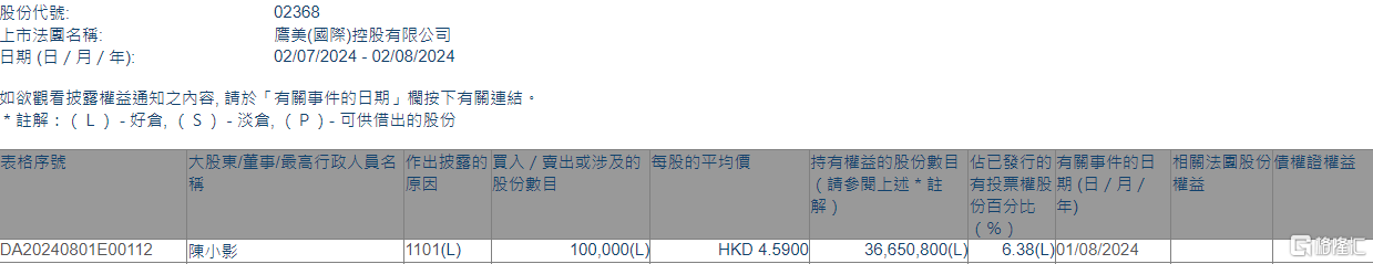 鹰美(02368.HK)获执行董事陈小影增持10万股