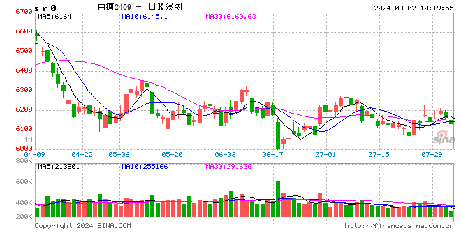 光大期货：8月2日软商品日报