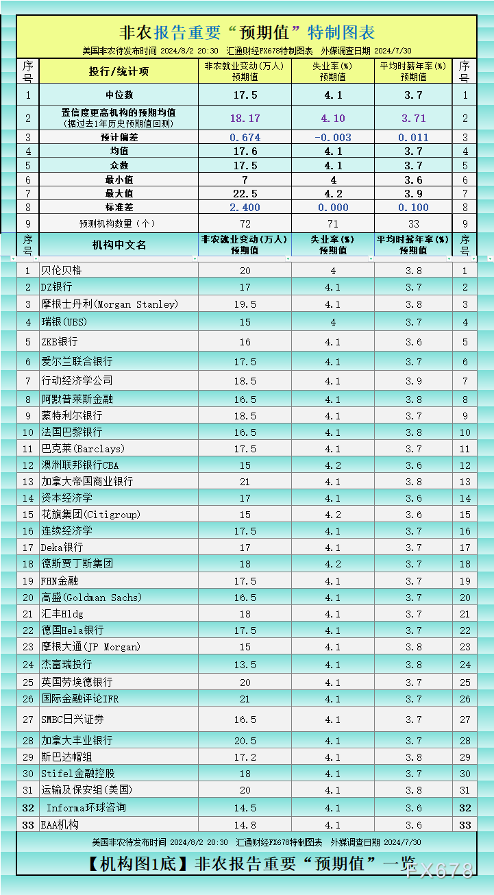 美国制造业PMI爆冷 非农会有怎样的意外？一张图看全球机构大佬预测  第1张