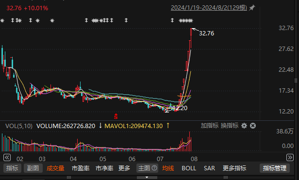 10连板再现，换手率超50%