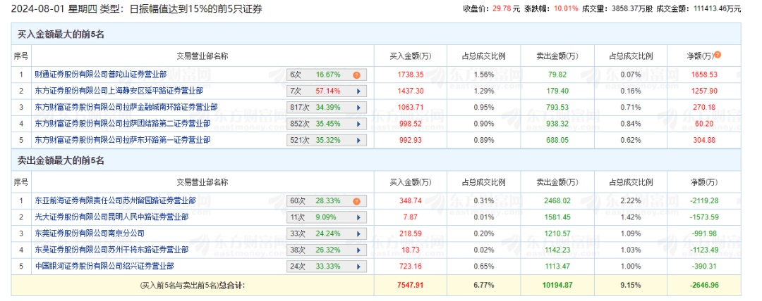 10连板再现，换手率超50%  第4张