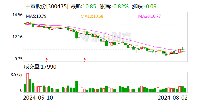 中泰股份：累计回购公司股份3737550股  第1张