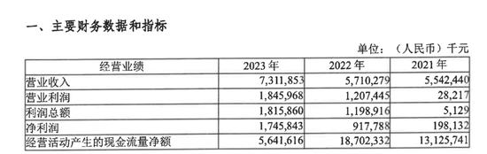 净利下降17%，温州银行16年IPO长跑，仍在辅导阶段  第2张