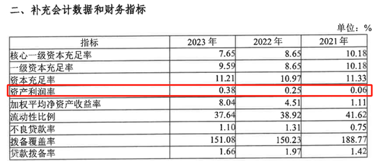 净利下降17%，温州银行16年IPO长跑，仍在辅导阶段  第3张