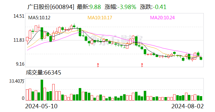 广日股份：拟1亿元—2亿元回购公司股份