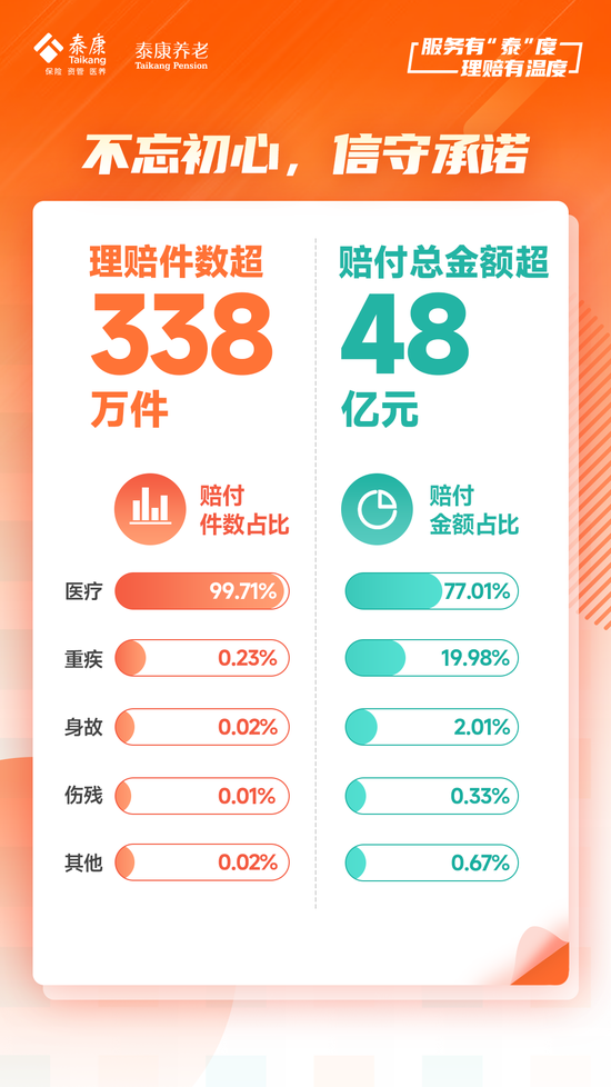 泰康养老2024半年理赔服务报告发布：赔付总额达48亿元 获赔率达99.9%  第1张