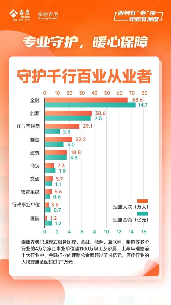 泰康养老2024半年理赔服务报告发布：赔付总额达48亿元 获赔率达99.9%  第4张