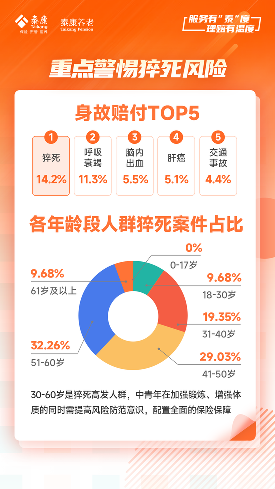 泰康养老2024半年理赔服务报告发布：赔付总额达48亿元 获赔率达99.9%  第9张