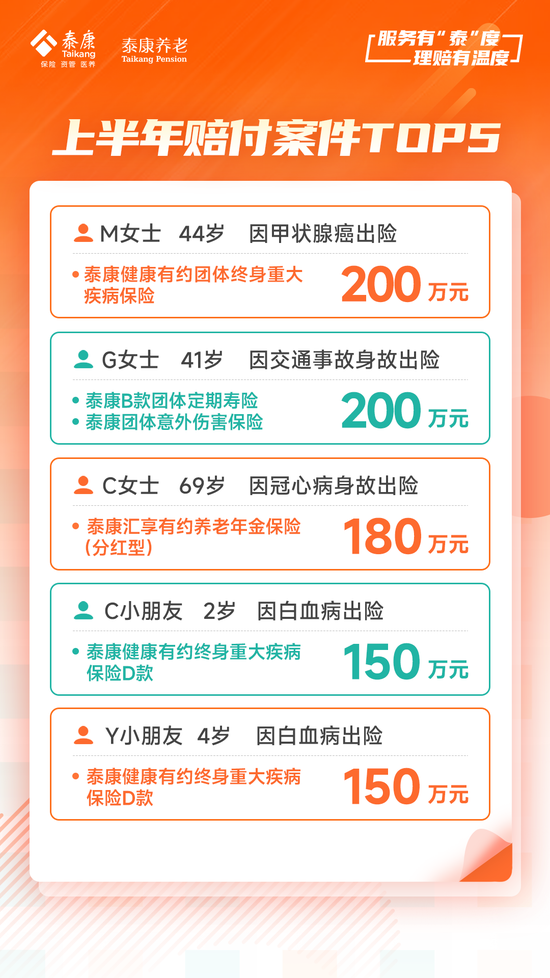 泰康养老2024半年理赔服务报告发布：赔付总额达48亿元 获赔率达99.9%  第10张