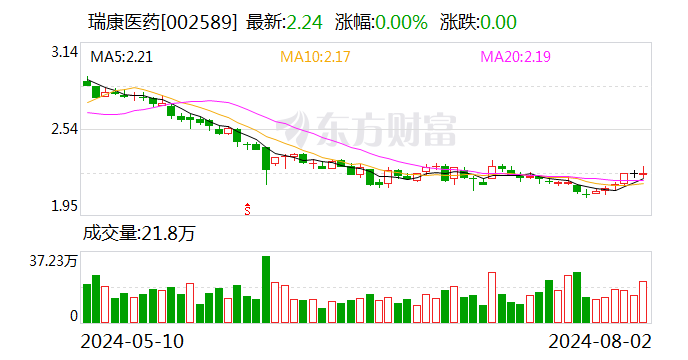 瑞康医药：实控人拟协议转让公司5.05%股份  第1张