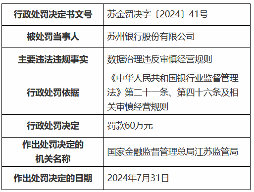 苏州银行被罚60万元：数据治理违反审慎经营规则  第1张