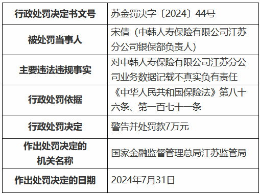 中韩人寿江苏分公司被罚50万元：业务数据记载不真实 财务数据记载不真实