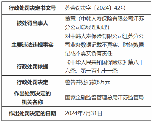 中韩人寿江苏分公司被罚50万元：业务数据记载不真实 财务数据记载不真实  第3张