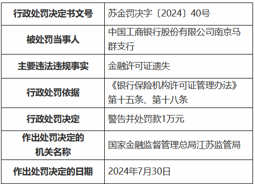 工商银行南京马群支行因金融许可证遗失被罚1万元