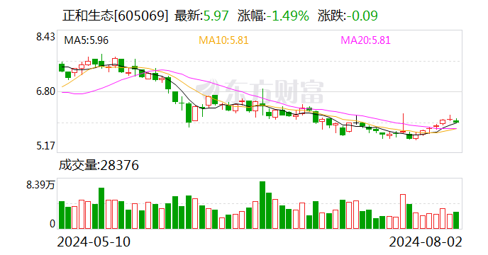 正和生态：累计回购公司股份60.48万股