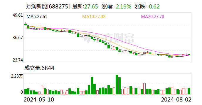 万润新能股东拟减持不超1.9981%股份