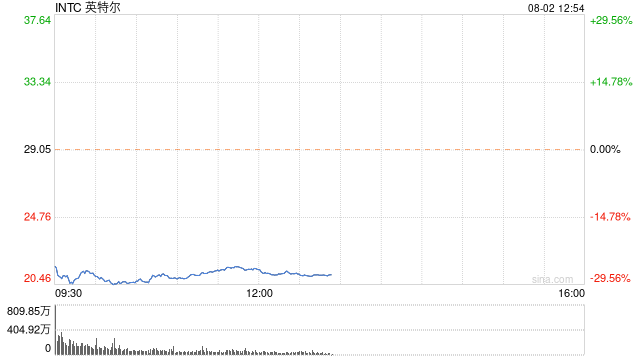 英特尔跌超28% 创1982年以来最大跌幅