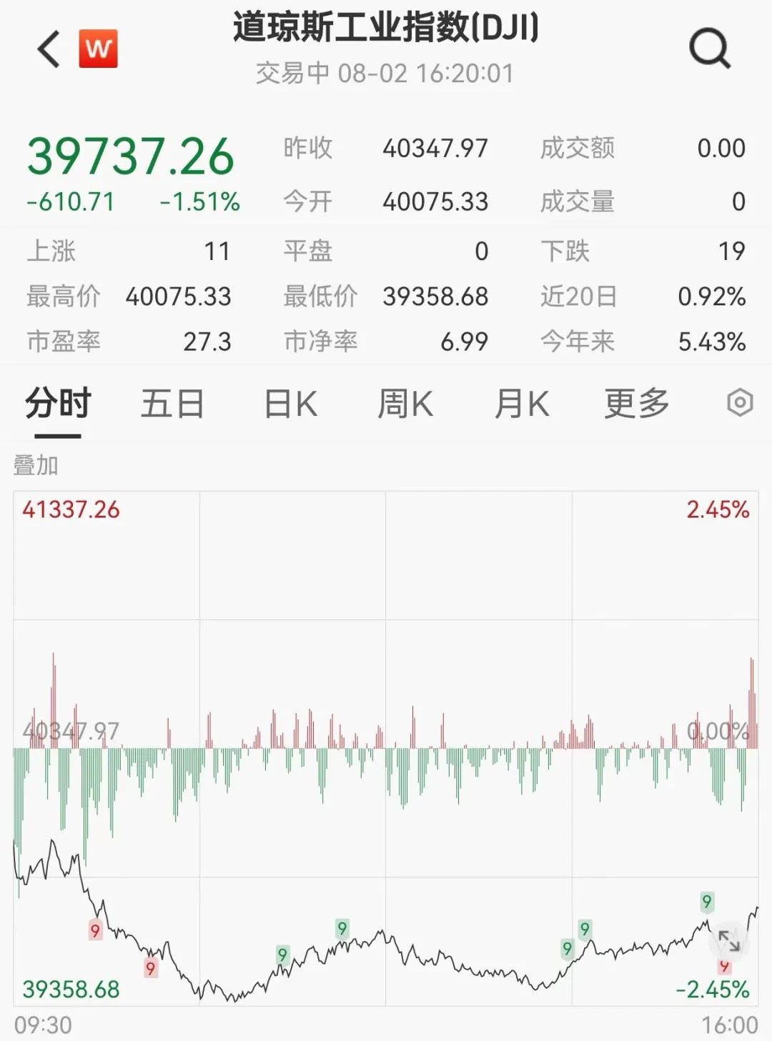 突然飙升800点！离岸人民币对美元涨859个基点，报7.1658，本周累计涨975个基点  第2张