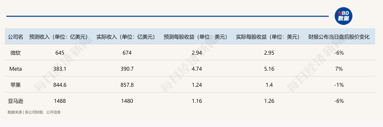 解构5大科技巨头财报：AI为何突然不香了？