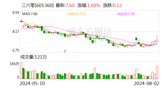 三六零私有化投资人欲退出，周鸿祎持股13.26%仍为第一大股东