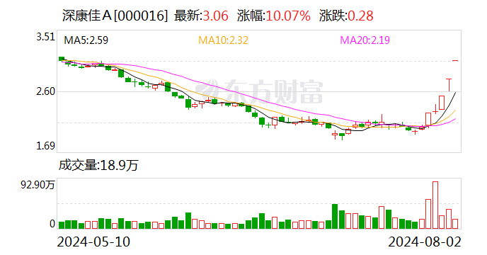 深康佳A：近期公司经营情况正常 不存在应披露而未披露的重大事项