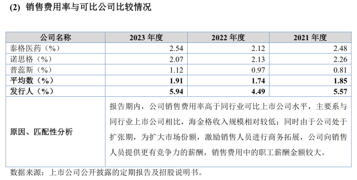 乐普医疗入股的海金格冲北交所：销售费用率高于同行 关联交易受关注