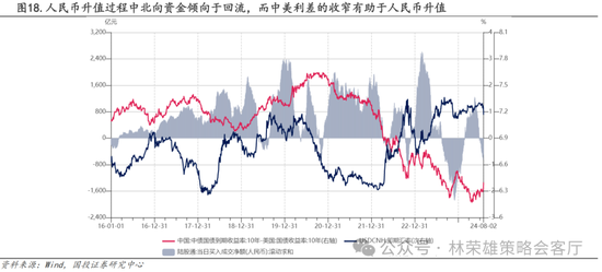 国投策略：A股是跟跌？还是独立行情？  第8张