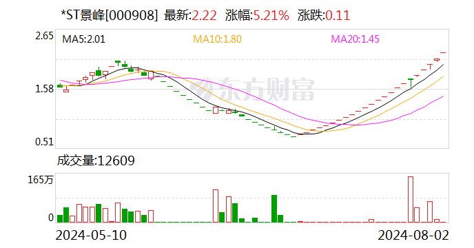 *ST景峰：公司股价可能存在非理性炒作等情形  第1张